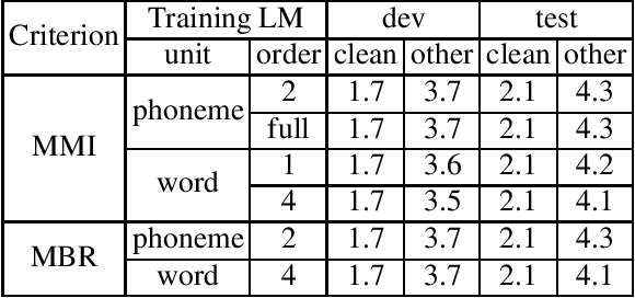 Figure 3 for Investigating the Effect of Language Models in Sequence Discriminative Training for Neural Transducers
