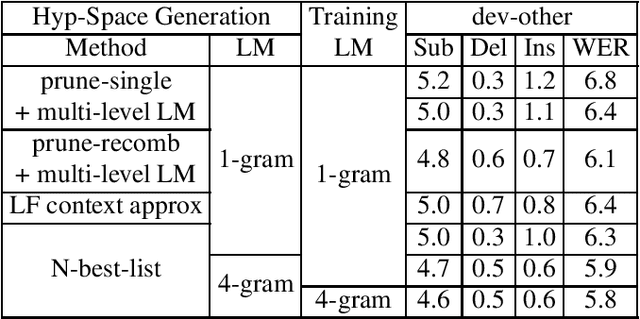 Figure 4 for Investigating the Effect of Language Models in Sequence Discriminative Training for Neural Transducers