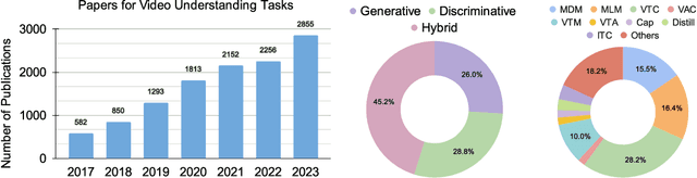 Figure 1 for Foundation Models for Video Understanding: A Survey