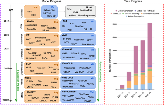 Figure 3 for Foundation Models for Video Understanding: A Survey