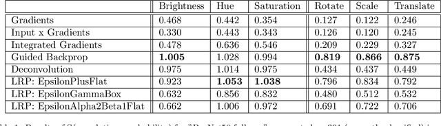 Figure 2 for Robustness of Visual Explanations to Common Data Augmentation