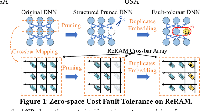 Figure 1 for Zero-Space Cost Fault Tolerance for Transformer-based Language Models on ReRAM