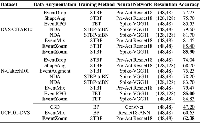 Figure 2 for EventZoom: A Progressive Approach to Event-Based Data Augmentation for Enhanced Neuromorphic Vision
