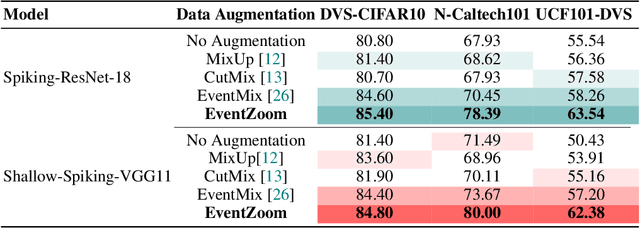 Figure 3 for EventZoom: A Progressive Approach to Event-Based Data Augmentation for Enhanced Neuromorphic Vision