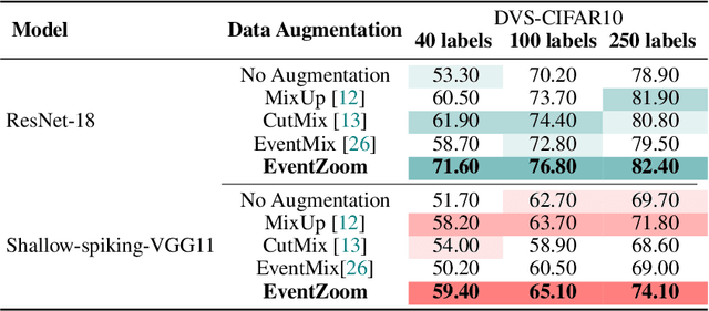 Figure 4 for EventZoom: A Progressive Approach to Event-Based Data Augmentation for Enhanced Neuromorphic Vision