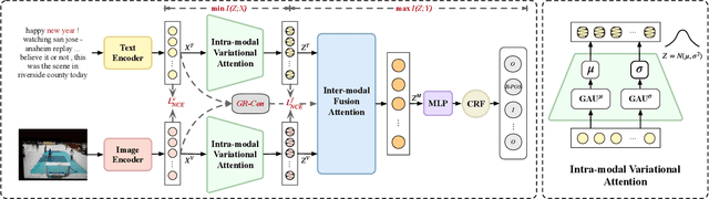 Figure 2 for RNG: Reducing Multi-level Noise and Multi-grained Semantic Gap for Joint Multimodal Aspect-Sentiment Analysis