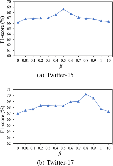 Figure 3 for RNG: Reducing Multi-level Noise and Multi-grained Semantic Gap for Joint Multimodal Aspect-Sentiment Analysis