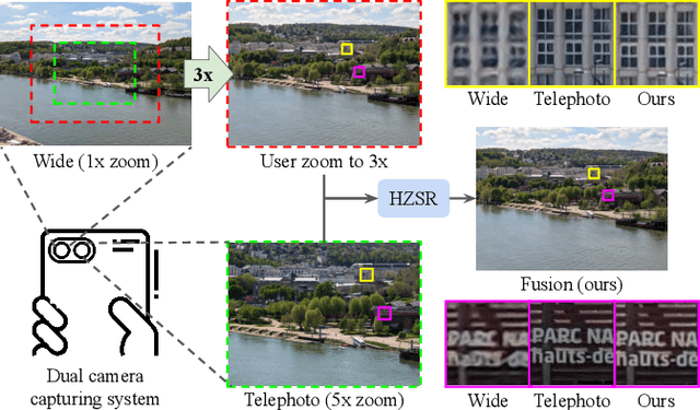 Figure 1 for Efficient Hybrid Zoom using Camera Fusion on Mobile Phones
