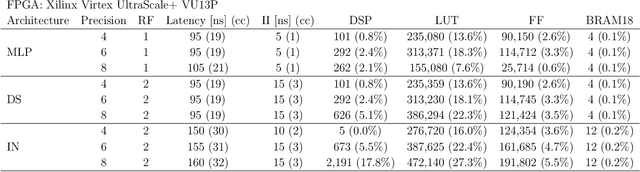 Figure 4 for Sets are all you need: Ultrafast jet classification on FPGAs for HL-LHC