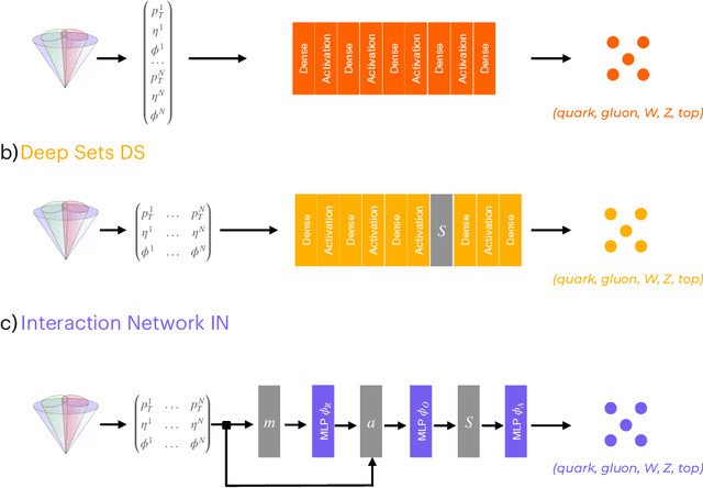 Figure 2 for Sets are all you need: Ultrafast jet classification on FPGAs for HL-LHC