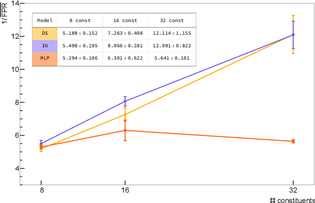 Figure 3 for Sets are all you need: Ultrafast jet classification on FPGAs for HL-LHC