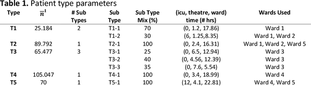 Figure 1 for Analytical Techniques to Support Hospital Case Mix Planning