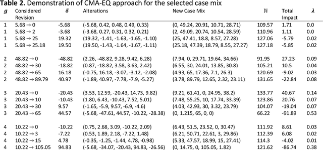 Figure 3 for Analytical Techniques to Support Hospital Case Mix Planning