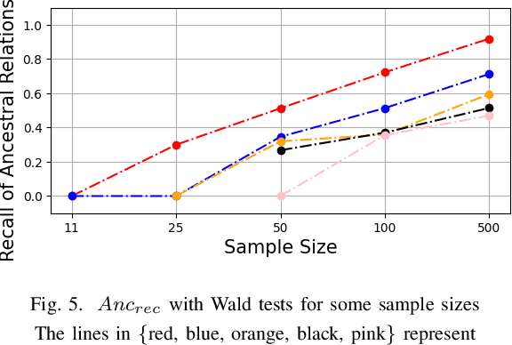 Figure 4 for Learning causal graphs using variable grouping according to ancestral relationship