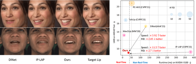 Figure 1 for RealTalk: Real-time and Realistic Audio-driven Face Generation with 3D Facial Prior-guided Identity Alignment Network