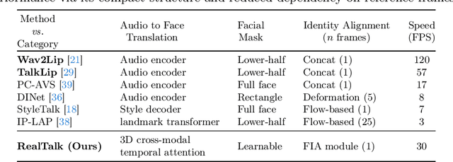 Figure 2 for RealTalk: Real-time and Realistic Audio-driven Face Generation with 3D Facial Prior-guided Identity Alignment Network