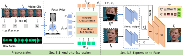 Figure 3 for RealTalk: Real-time and Realistic Audio-driven Face Generation with 3D Facial Prior-guided Identity Alignment Network