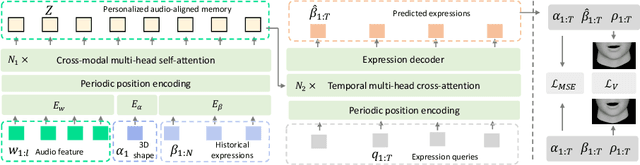 Figure 4 for RealTalk: Real-time and Realistic Audio-driven Face Generation with 3D Facial Prior-guided Identity Alignment Network