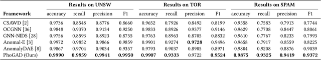 Figure 4 for PhoGAD: Graph-based Anomaly Behavior Detection with Persistent Homology Optimization