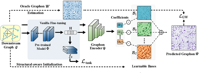 Figure 3 for Fine-tuning Graph Neural Networks by Preserving Graph Generative Patterns