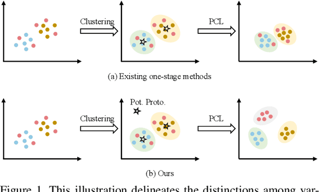 Figure 1 for Beyond Known Clusters: Probe New Prototypes for Efficient Generalized Class Discovery