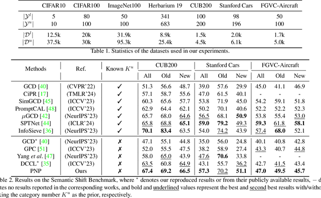 Figure 2 for Beyond Known Clusters: Probe New Prototypes for Efficient Generalized Class Discovery