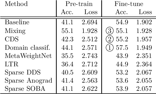 Figure 3 for Adaptive Training Distributions with Scalable Online Bilevel Optimization