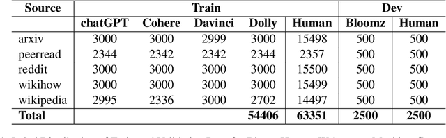 Figure 1 for MasonTigers at SemEval-2024 Task 8: Performance Analysis of Transformer-based Models on Machine-Generated Text Detection