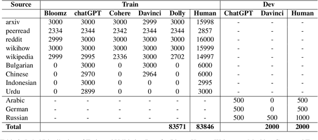 Figure 3 for MasonTigers at SemEval-2024 Task 8: Performance Analysis of Transformer-based Models on Machine-Generated Text Detection