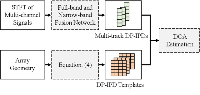 Figure 1 for IPDnet: A Universal Direct-Path IPD Estimation Network for Sound Source Localization