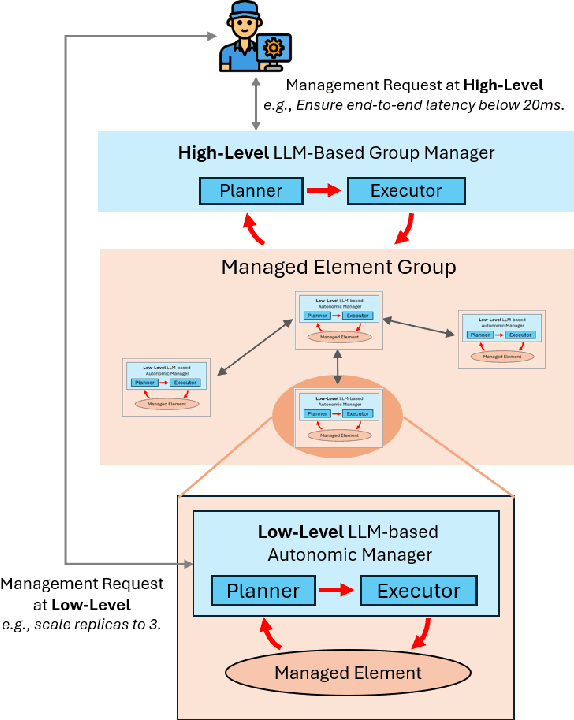 Figure 1 for The Vision of Autonomic Computing: Can LLMs Make It a Reality?