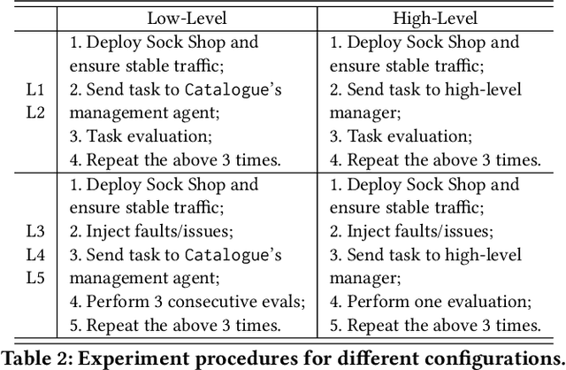 Figure 4 for The Vision of Autonomic Computing: Can LLMs Make It a Reality?