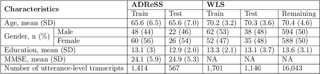 Figure 2 for Useful Blunders: Can Automated Speech Recognition Errors Improve Downstream Dementia Classification?