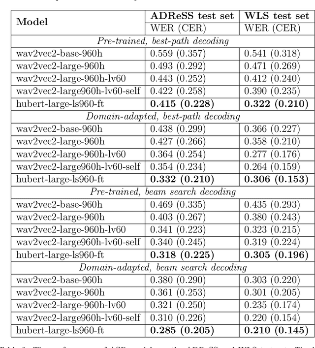 Figure 4 for Useful Blunders: Can Automated Speech Recognition Errors Improve Downstream Dementia Classification?