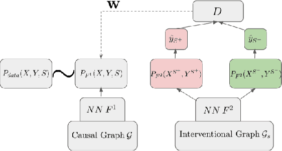 Figure 1 for Causal Fairness-Guided Dataset Reweighting using Neural Networks