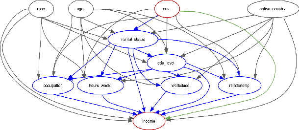 Figure 3 for Causal Fairness-Guided Dataset Reweighting using Neural Networks