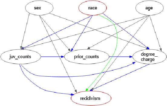 Figure 4 for Causal Fairness-Guided Dataset Reweighting using Neural Networks