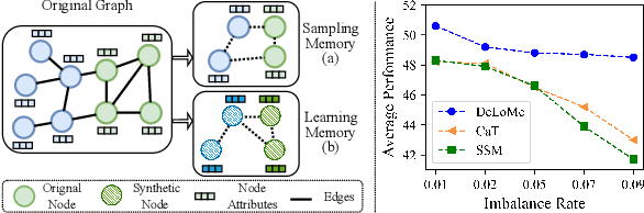 Figure 1 for Graph Continual Learning with Debiased Lossless Memory Replay