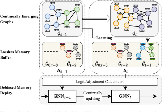 Figure 3 for Graph Continual Learning with Debiased Lossless Memory Replay