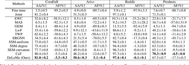 Figure 2 for Graph Continual Learning with Debiased Lossless Memory Replay