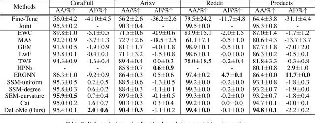 Figure 4 for Graph Continual Learning with Debiased Lossless Memory Replay