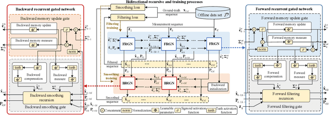 Figure 3 for Explainable Bayesian Recurrent Neural Smoother to Capture Global State Evolutionary Correlations