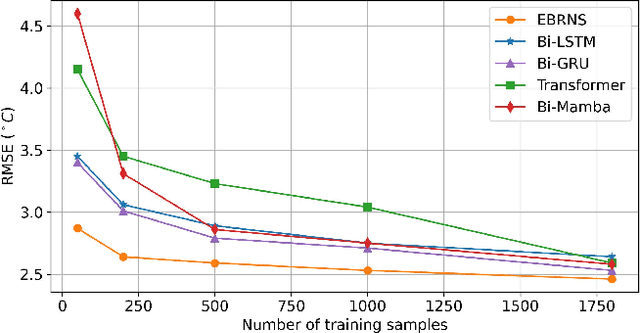 Figure 4 for Explainable Bayesian Recurrent Neural Smoother to Capture Global State Evolutionary Correlations