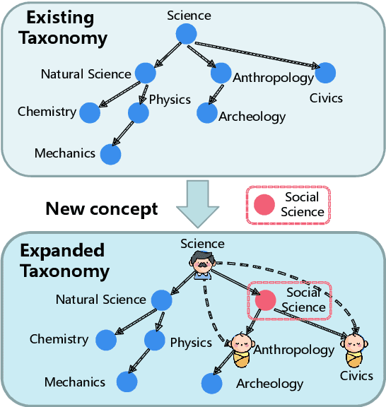 Figure 1 for Find Parent then Label Children: A Two-stage Taxonomy Completion Method with Pre-trained Language Model