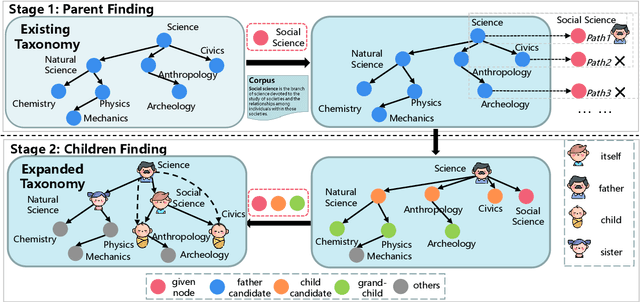 Figure 3 for Find Parent then Label Children: A Two-stage Taxonomy Completion Method with Pre-trained Language Model