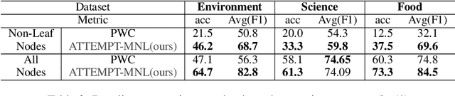 Figure 4 for Find Parent then Label Children: A Two-stage Taxonomy Completion Method with Pre-trained Language Model