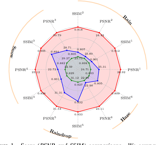 Figure 1 for Language-driven All-in-one Adverse Weather Removal