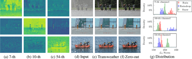 Figure 3 for Language-driven All-in-one Adverse Weather Removal