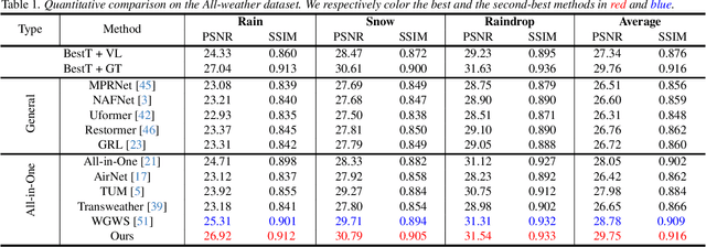 Figure 2 for Language-driven All-in-one Adverse Weather Removal