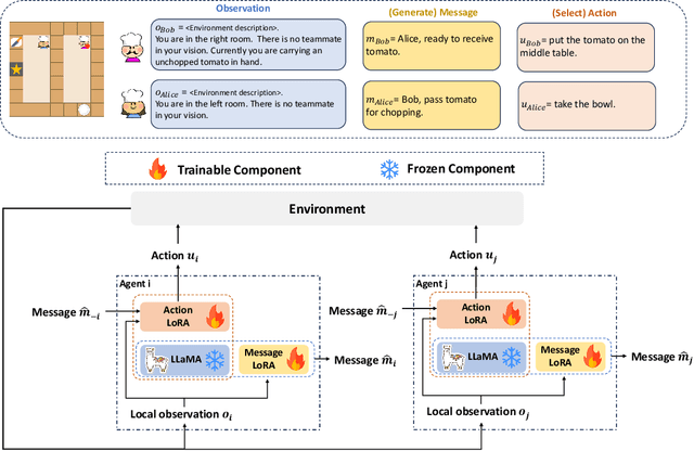 Figure 2 for Verco: Learning Coordinated Verbal Communication for Multi-agent Reinforcement Learning